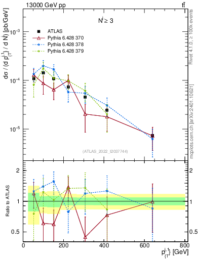 Plot of ej.pt in 13000 GeV pp collisions