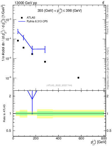 Plot of ej.pt in 13000 GeV pp collisions