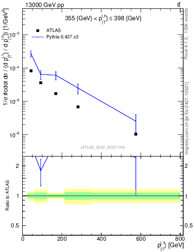 Plot of ej.pt in 13000 GeV pp collisions