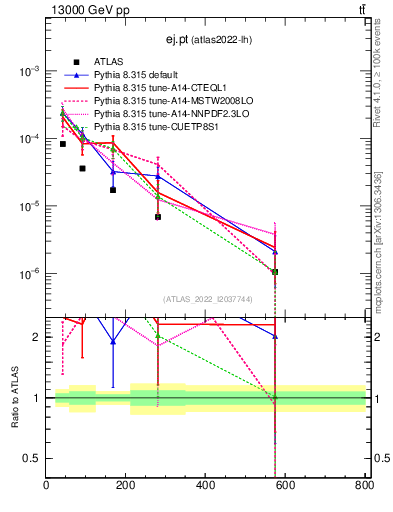 Plot of ej.pt in 13000 GeV pp collisions