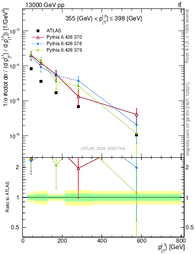 Plot of ej.pt in 13000 GeV pp collisions