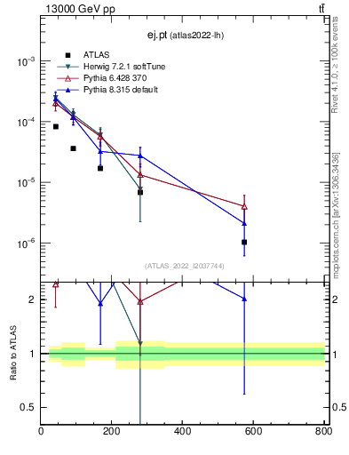 Plot of ej.pt in 13000 GeV pp collisions