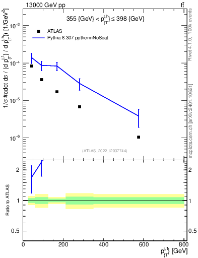 Plot of ej.pt in 13000 GeV pp collisions