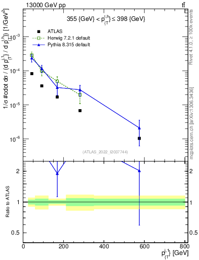 Plot of ej.pt in 13000 GeV pp collisions