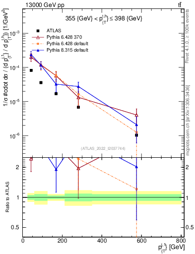 Plot of ej.pt in 13000 GeV pp collisions