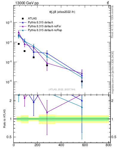 Plot of ej.pt in 13000 GeV pp collisions