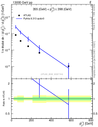 Plot of ej.pt in 13000 GeV pp collisions