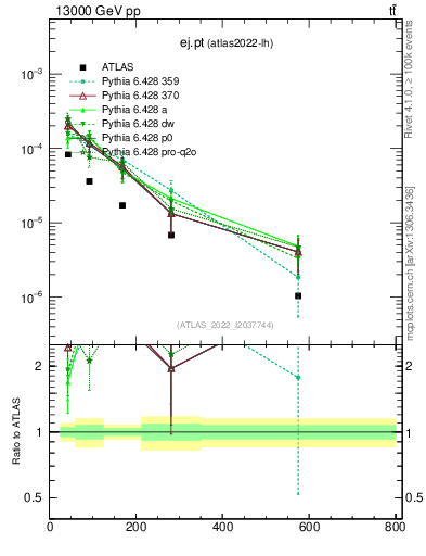 Plot of ej.pt in 13000 GeV pp collisions