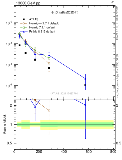 Plot of ej.pt in 13000 GeV pp collisions
