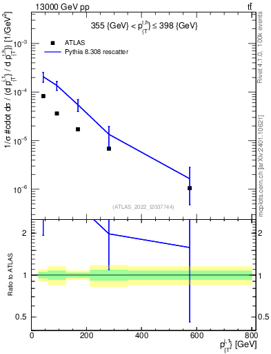Plot of ej.pt in 13000 GeV pp collisions