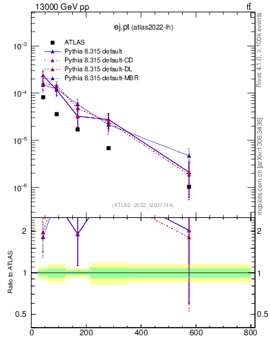 Plot of ej.pt in 13000 GeV pp collisions
