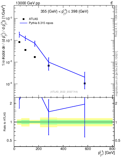 Plot of ej.pt in 13000 GeV pp collisions