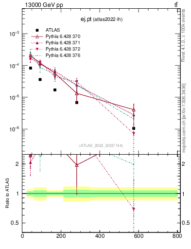 Plot of ej.pt in 13000 GeV pp collisions