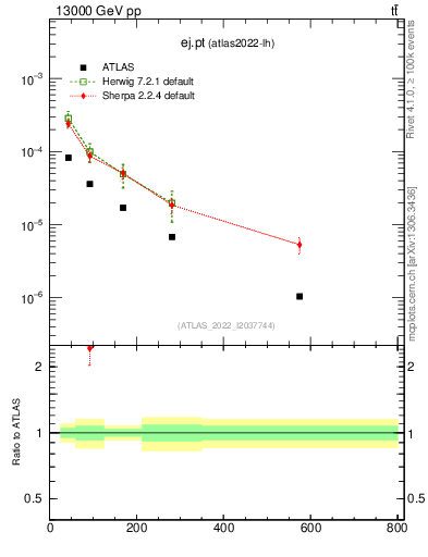 Plot of ej.pt in 13000 GeV pp collisions