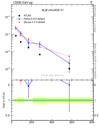 Plot of ej.pt in 13000 GeV pp collisions