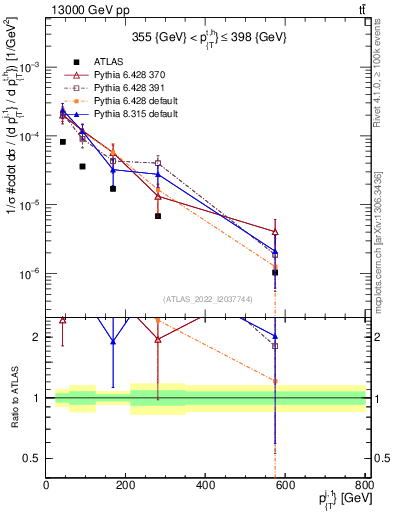 Plot of ej.pt in 13000 GeV pp collisions