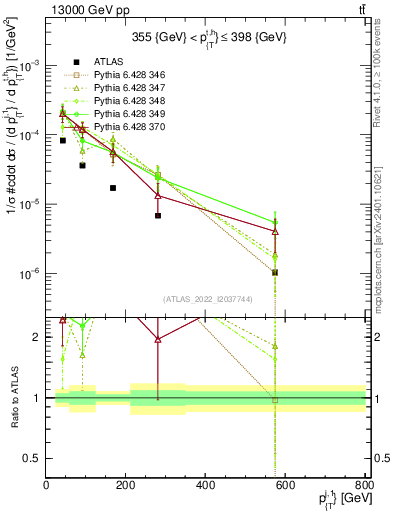 Plot of ej.pt in 13000 GeV pp collisions