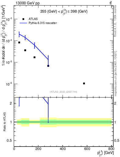 Plot of ej.pt in 13000 GeV pp collisions