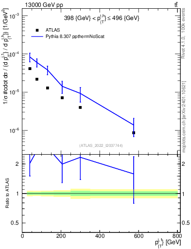 Plot of ej.pt in 13000 GeV pp collisions