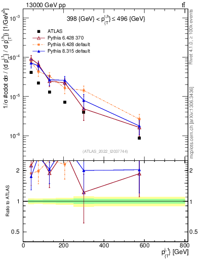 Plot of ej.pt in 13000 GeV pp collisions