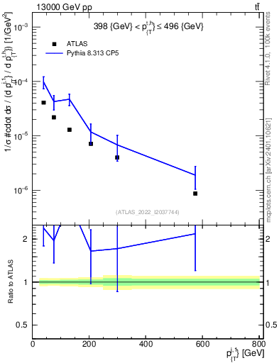 Plot of ej.pt in 13000 GeV pp collisions