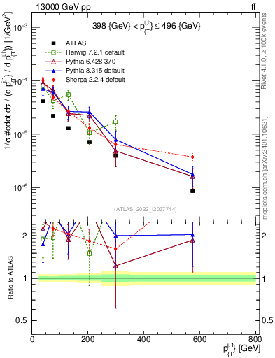 Plot of ej.pt in 13000 GeV pp collisions