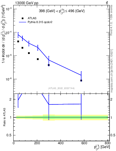 Plot of ej.pt in 13000 GeV pp collisions