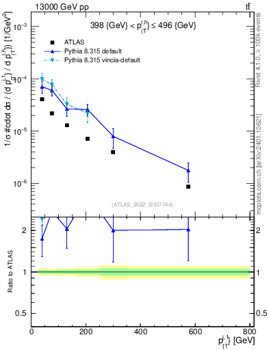 Plot of ej.pt in 13000 GeV pp collisions