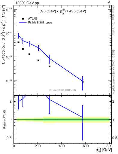 Plot of ej.pt in 13000 GeV pp collisions