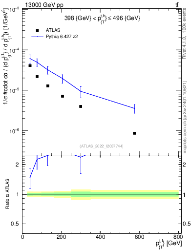 Plot of ej.pt in 13000 GeV pp collisions