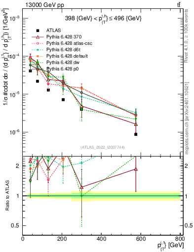 Plot of ej.pt in 13000 GeV pp collisions