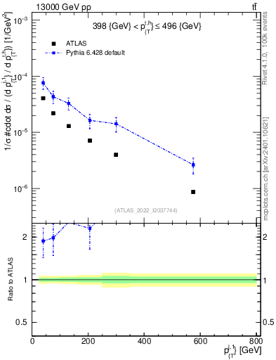 Plot of ej.pt in 13000 GeV pp collisions