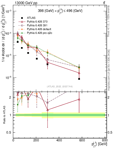Plot of ej.pt in 13000 GeV pp collisions