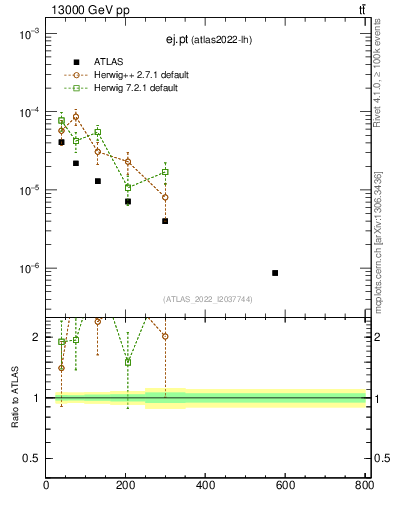 Plot of ej.pt in 13000 GeV pp collisions