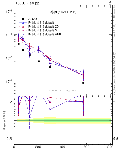 Plot of ej.pt in 13000 GeV pp collisions