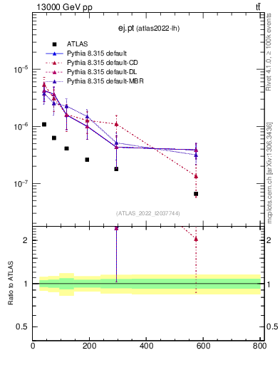 Plot of ej.pt in 13000 GeV pp collisions