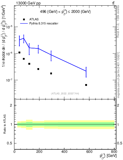 Plot of ej.pt in 13000 GeV pp collisions