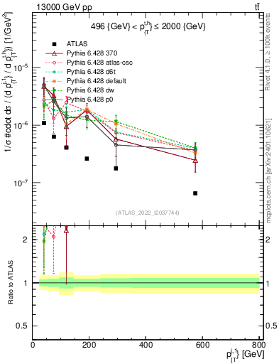 Plot of ej.pt in 13000 GeV pp collisions
