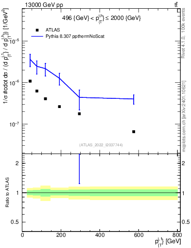 Plot of ej.pt in 13000 GeV pp collisions