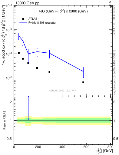 Plot of ej.pt in 13000 GeV pp collisions