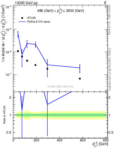 Plot of ej.pt in 13000 GeV pp collisions