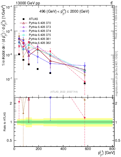 Plot of ej.pt in 13000 GeV pp collisions