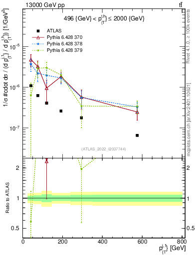 Plot of ej.pt in 13000 GeV pp collisions