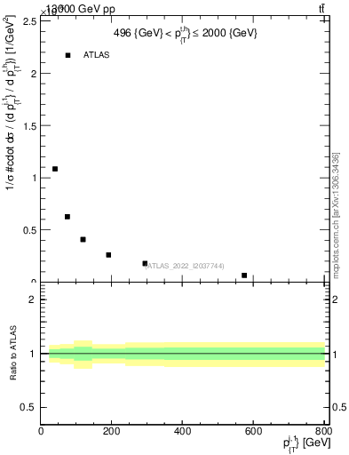 Plot of ej.pt in 13000 GeV pp collisions