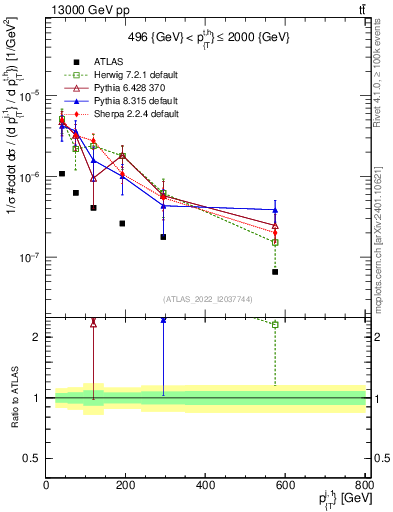 Plot of ej.pt in 13000 GeV pp collisions