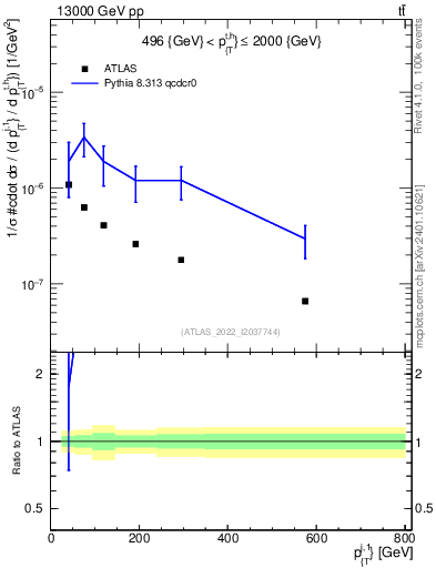 Plot of ej.pt in 13000 GeV pp collisions