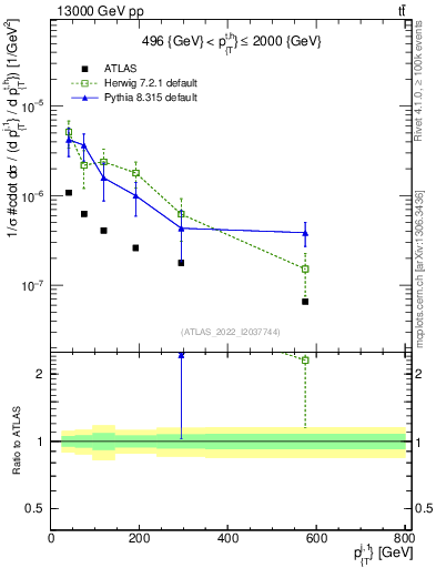 Plot of ej.pt in 13000 GeV pp collisions