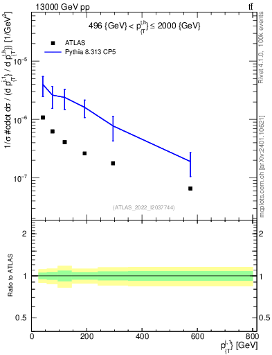 Plot of ej.pt in 13000 GeV pp collisions