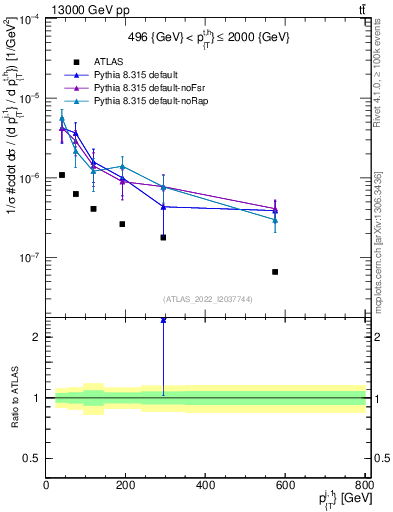 Plot of ej.pt in 13000 GeV pp collisions