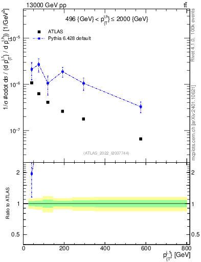 Plot of ej.pt in 13000 GeV pp collisions